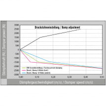 KW V3 coilover suspension Mercedes-Benz A-Class W176 | 35225092/35225065