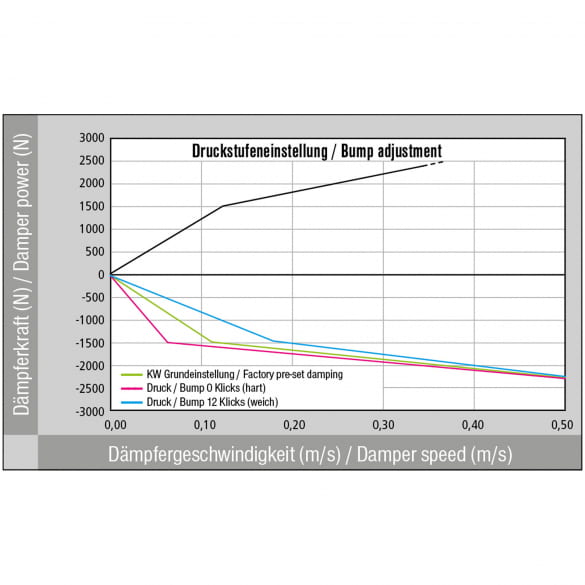 KW V3 coilover suspension Mercedes-Benz A-Class W176 | 35225092/35225065 KW V3 coilover suspension Mercedes-Benz A-Class W176 | 35225092/35225065