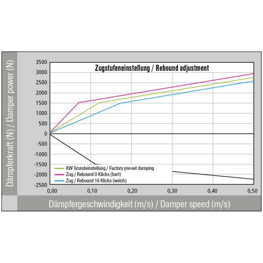 KW V3 coilover suspension Mercedes-Benz A-Class W176 | 35225092/35225065