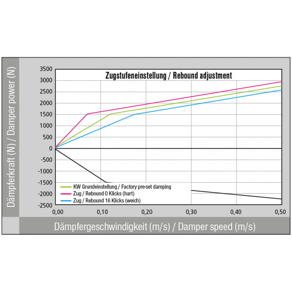 KW V3 schroefvering verlagingsset Mercedes-Benz A-Klasse | 35225092/35225065