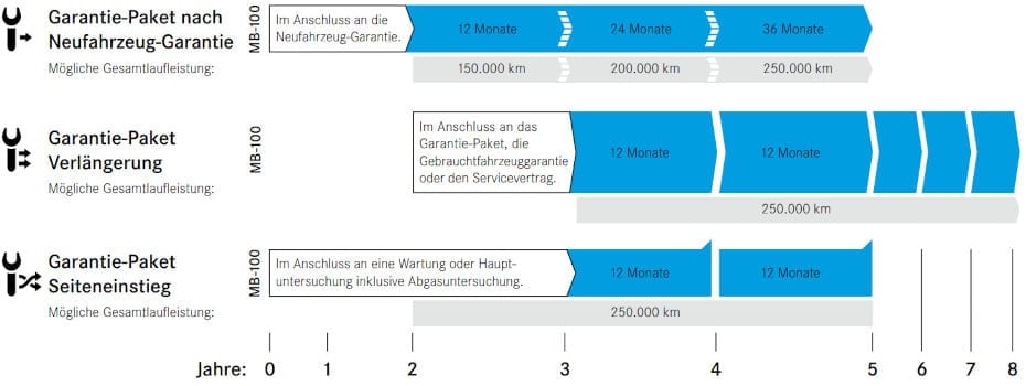 Übersicht zu Garantie-Paketen für Mercedes-Benz Transporter Übersicht zu Garantie-Paketen für Mercedes-Benz Transporter