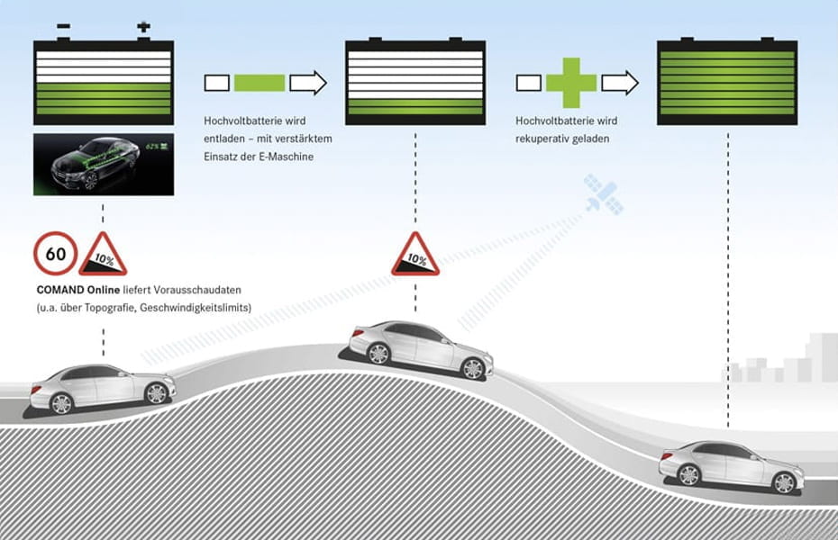 Laden des Elektrofahrzeugs durch Rekuperation