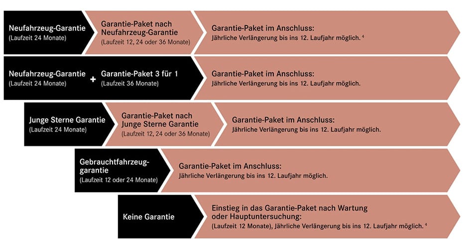 Übersicht zu Garantie-Paketen für Mercedes-Benz PKW Übersicht zu Garantie-Paketen für Mercedes-Benz PKW